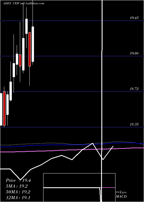  monthly chart WisdomtreeEmerging