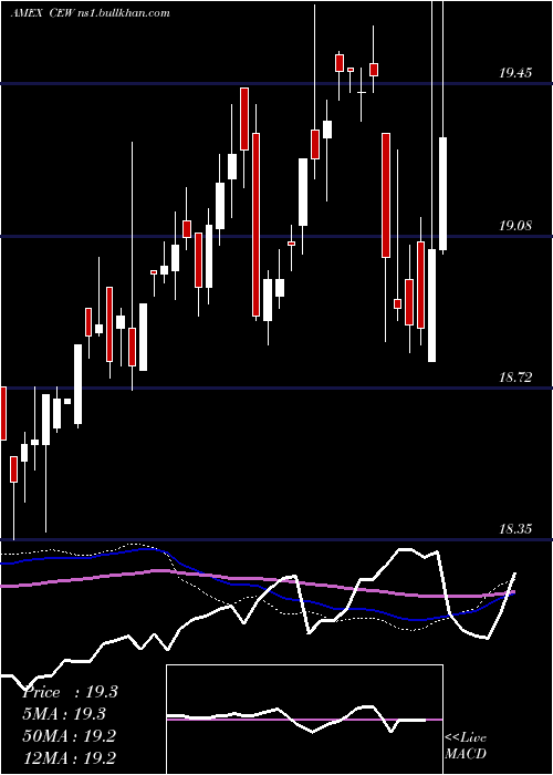  weekly chart WisdomtreeEmerging