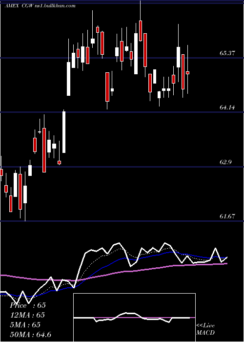  Daily chart SP