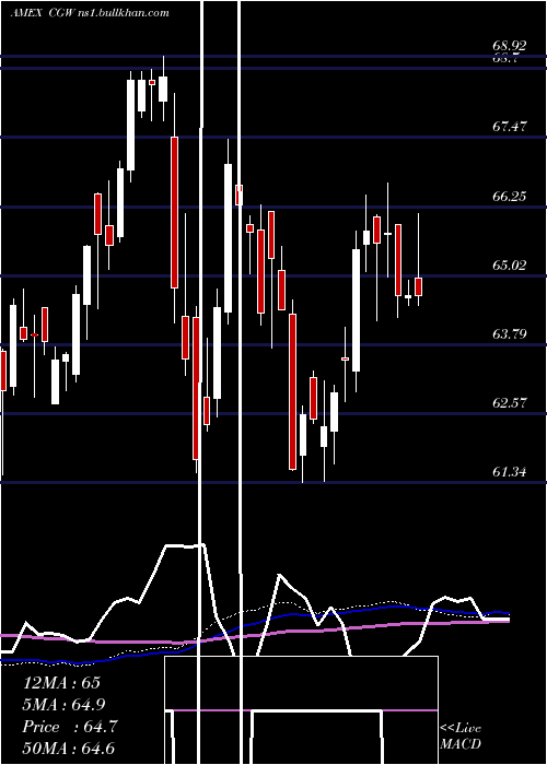  weekly chart SP