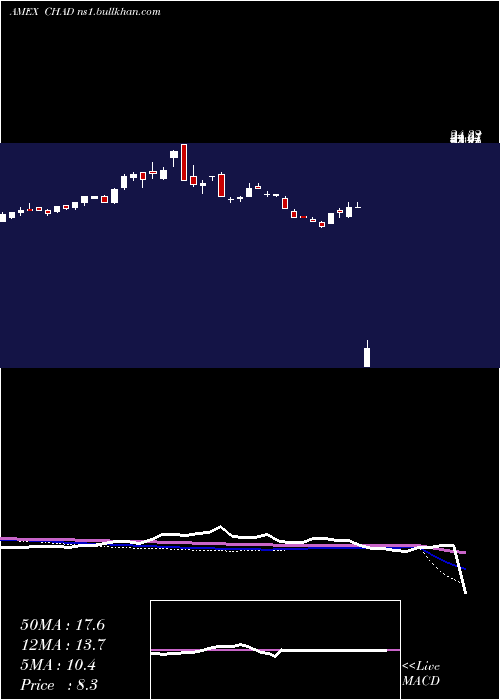  weekly chart DirexionDaily
