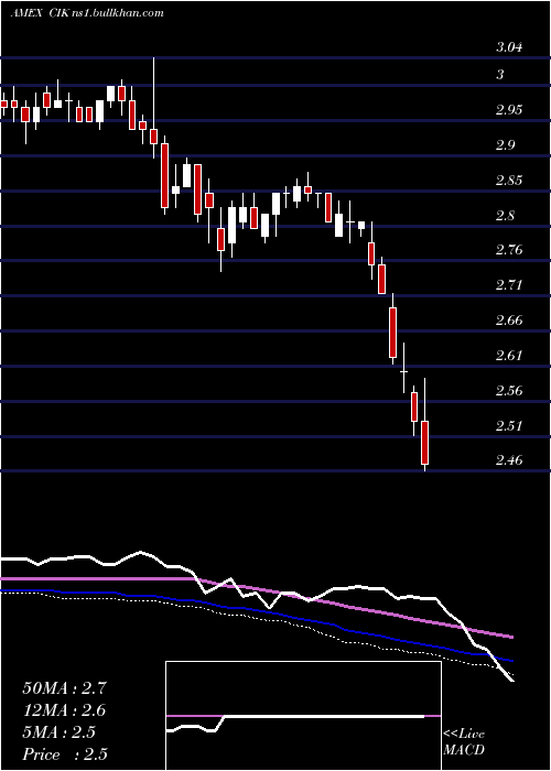  weekly chart CreditSuisse