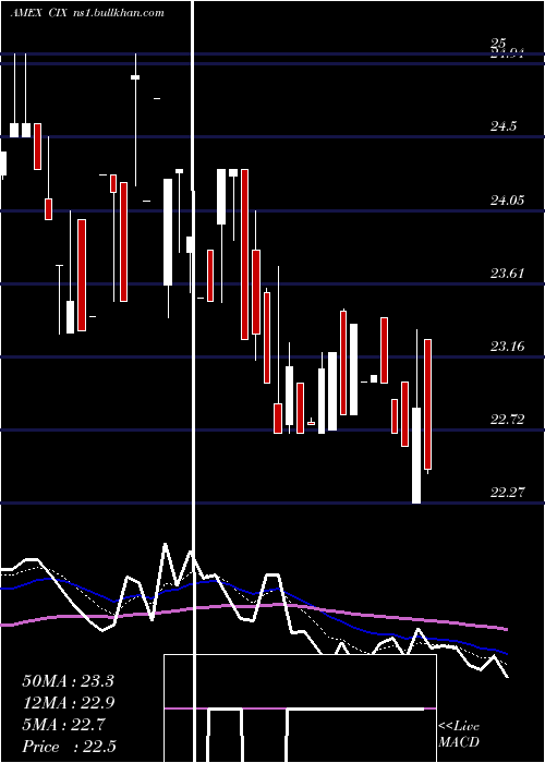  Daily chart CompxInternational