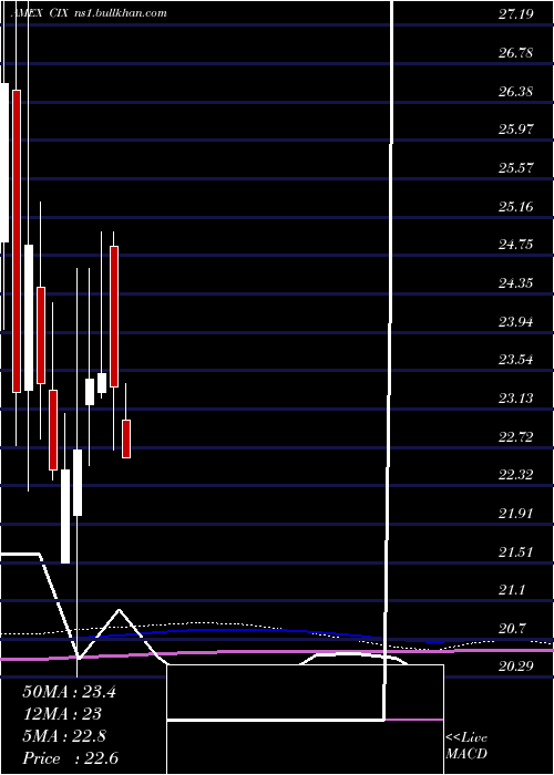  monthly chart CompxInternational