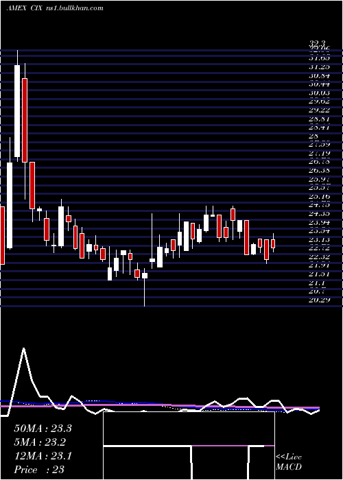  weekly chart CompxInternational