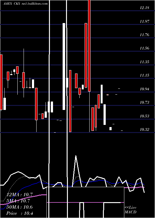  Daily chart CkxLands