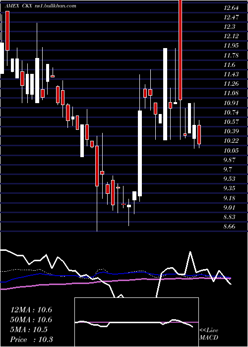  weekly chart CkxLands