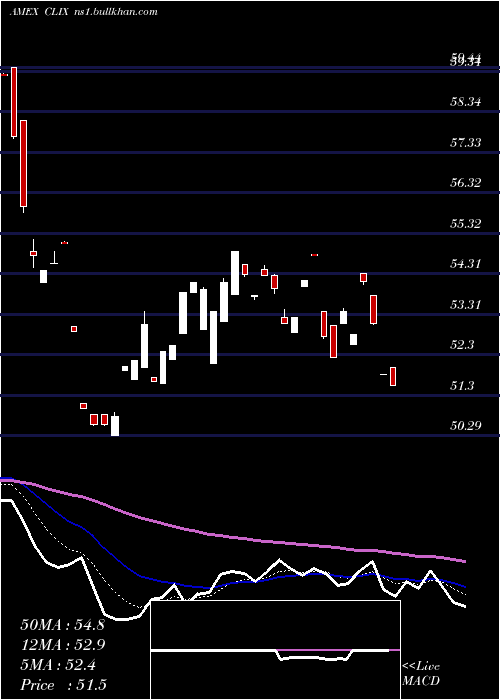  Daily chart ProsharesLong