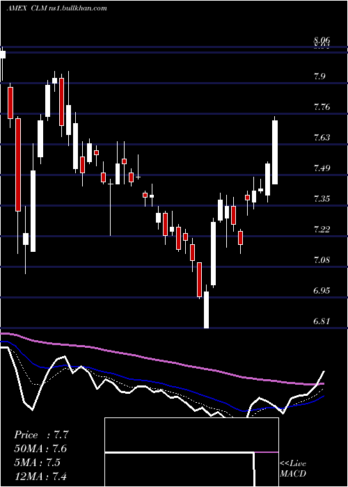  Daily chart CornerstoneStrategic