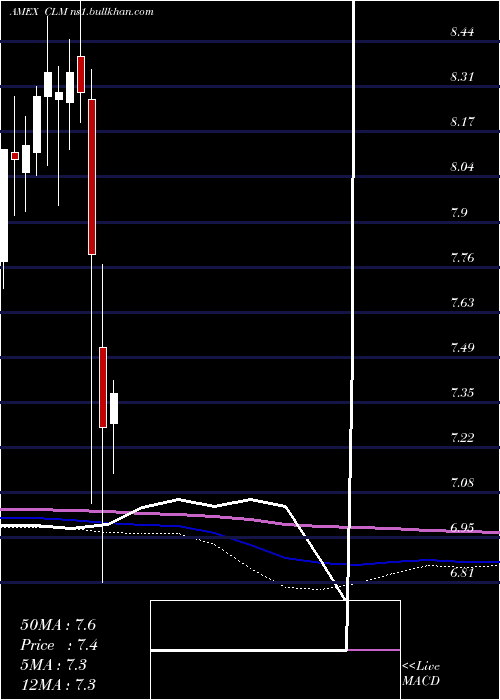  monthly chart CornerstoneStrategic