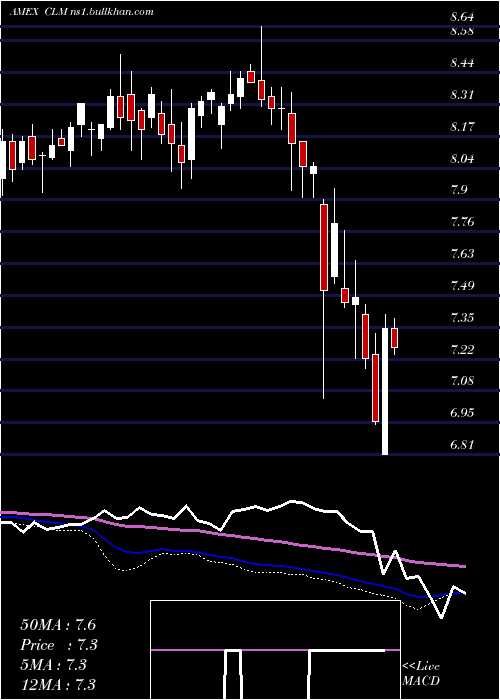  weekly chart CornerstoneStrategic