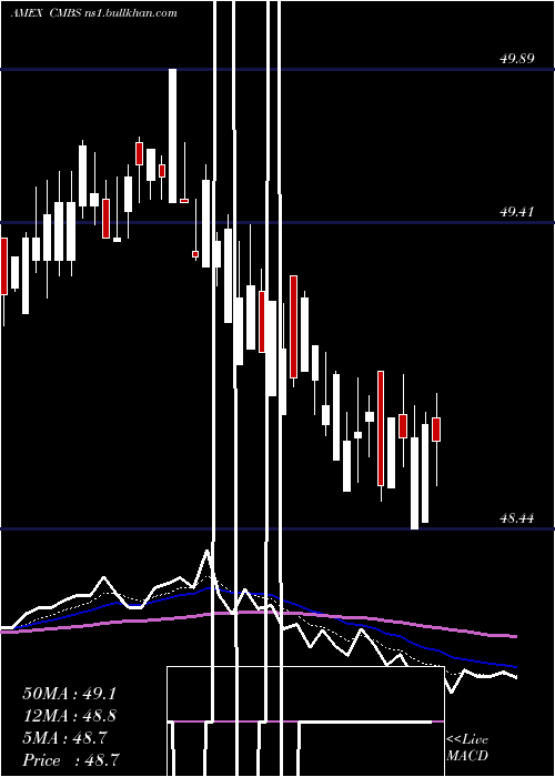  Daily chart CmbsBond