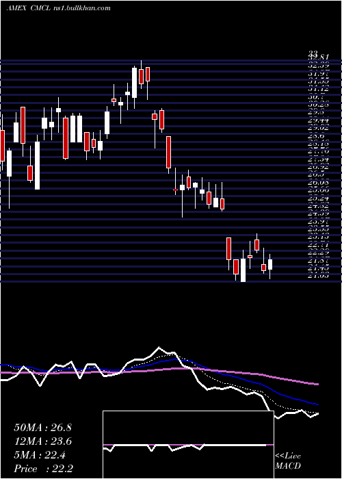  Daily chart CaledoniaMining
