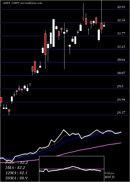  Daily chart DowJones