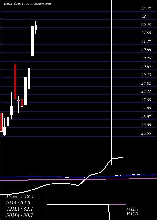  monthly chart DowJones