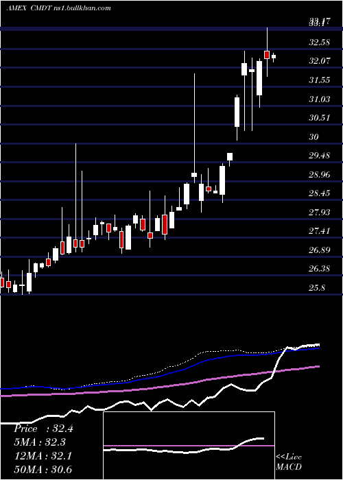  weekly chart DowJones