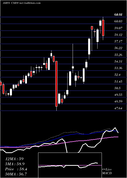  weekly chart BbergRoll