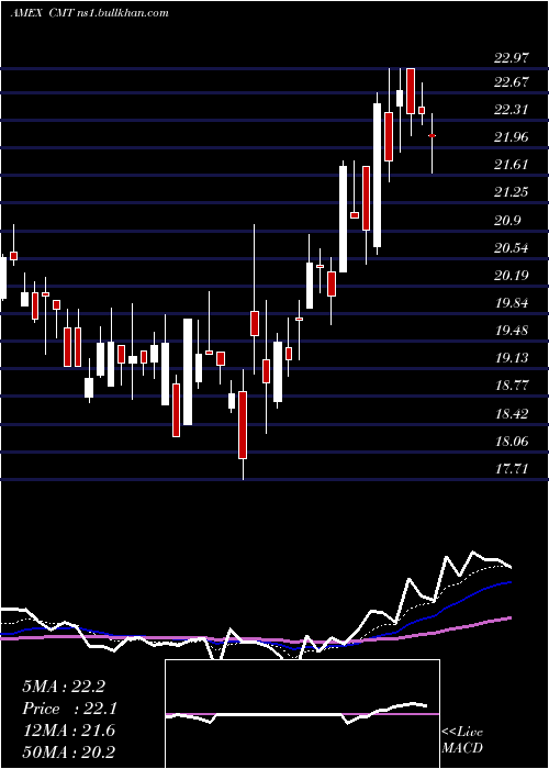  Daily chart CoreMolding