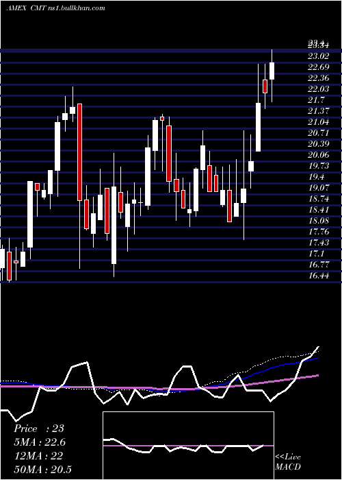  weekly chart CoreMolding