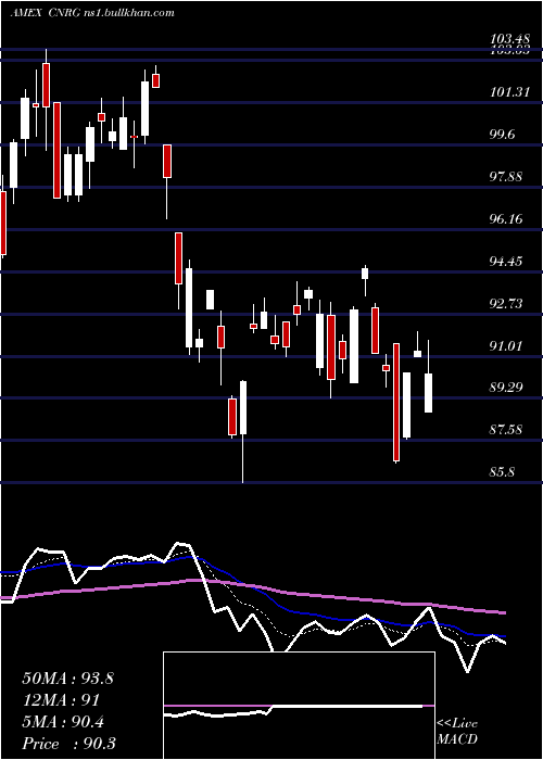  Daily chart SpdrKensho