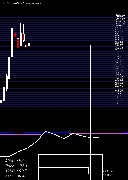  monthly chart SpdrKensho