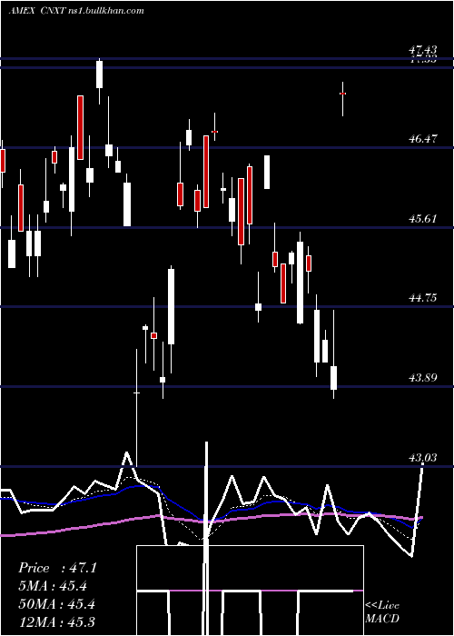  Daily chart MarketVectors