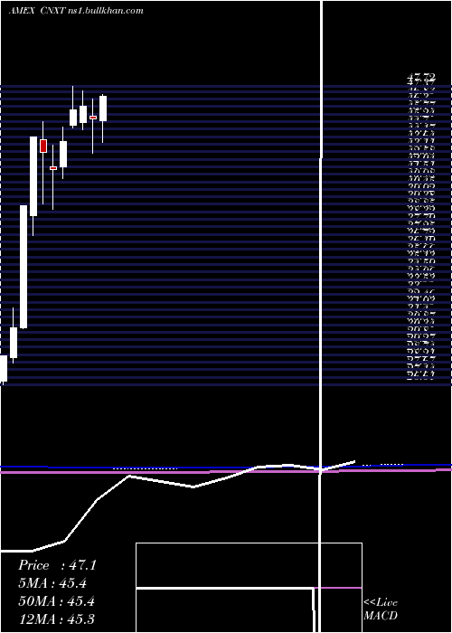  monthly chart MarketVectors