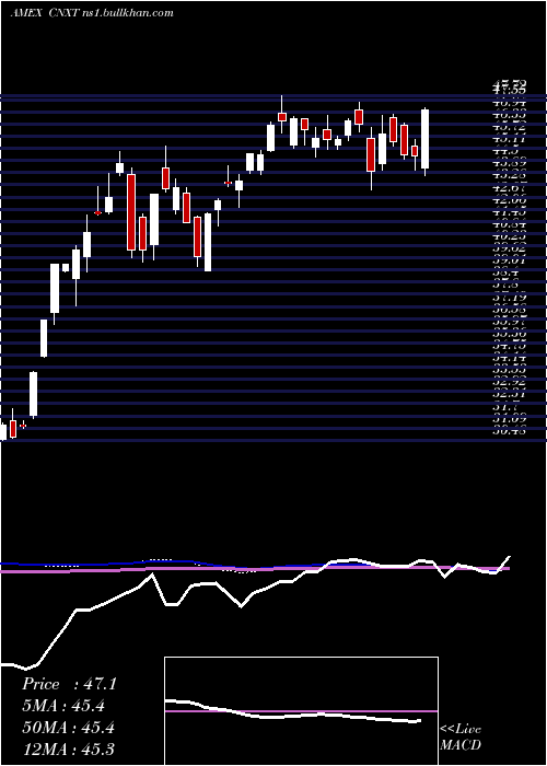  weekly chart MarketVectors