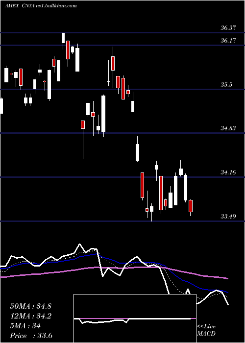  Daily chart IsharesMsci