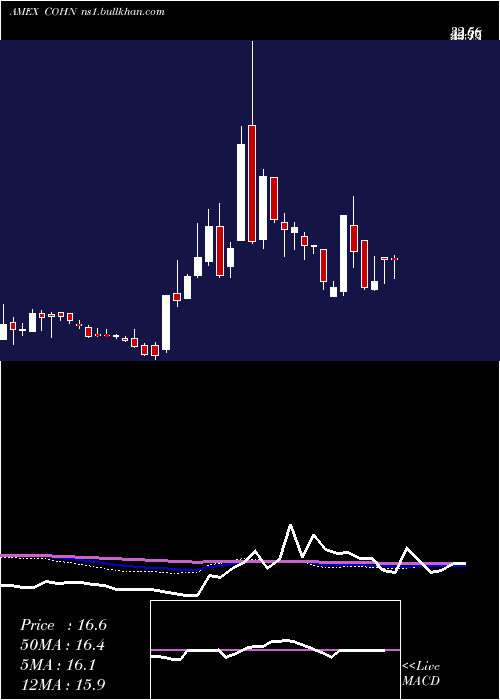  weekly chart CohenCo