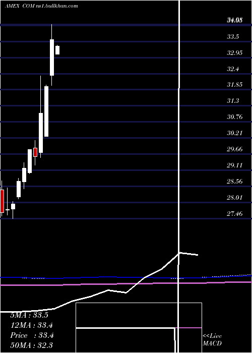  monthly chart AuspiceBroad