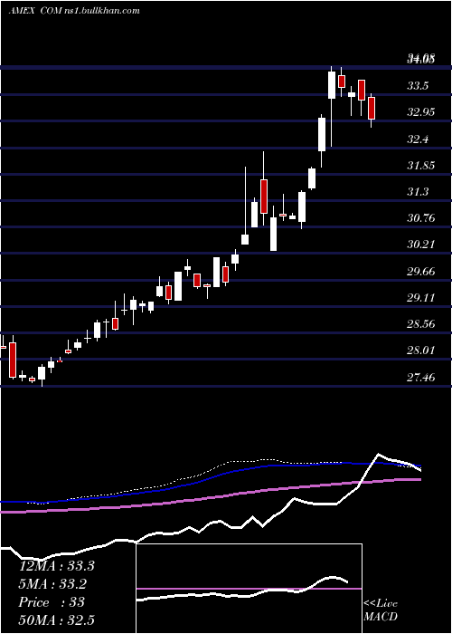  weekly chart AuspiceBroad