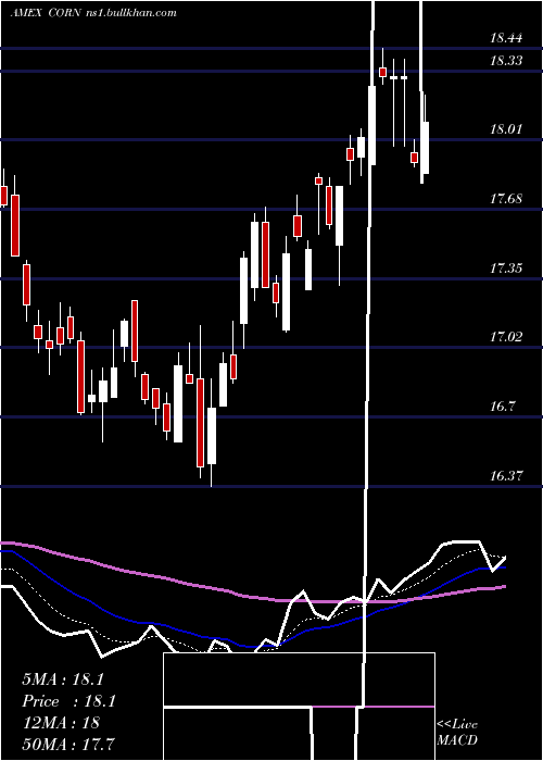  Daily chart TeucriumCorn