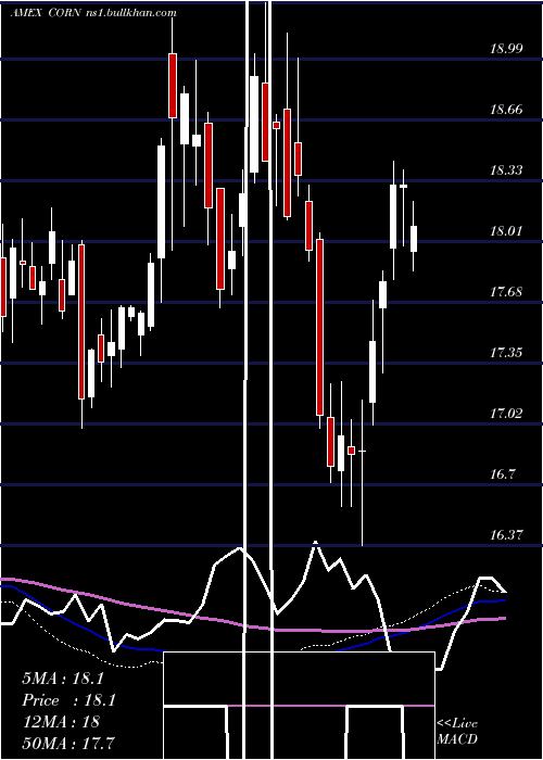  weekly chart TeucriumCorn