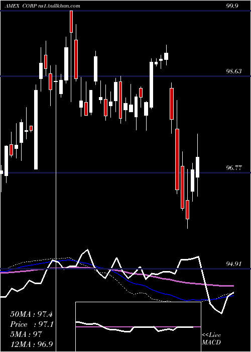  weekly chart InvestmentGrade
