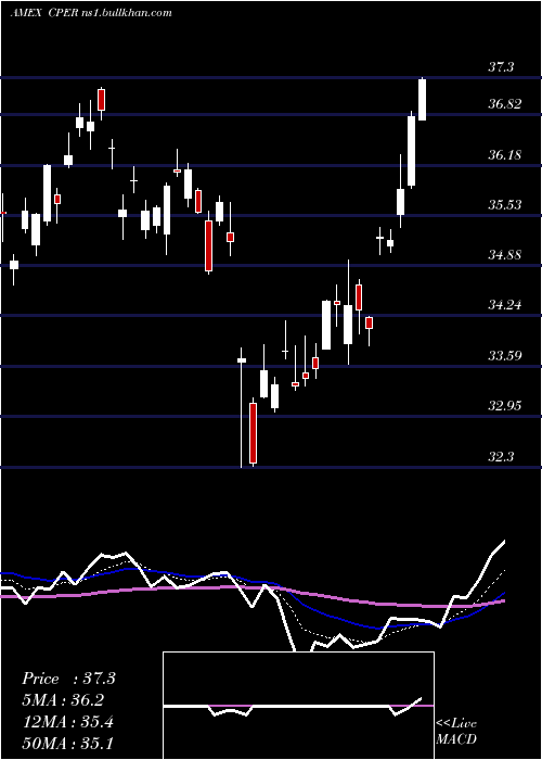  Daily chart UsCopper