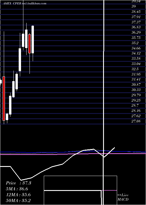  monthly chart UsCopper