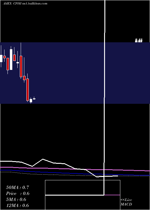  monthly chart ChinaPharma