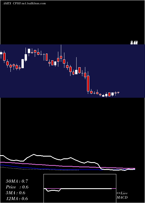  weekly chart ChinaPharma