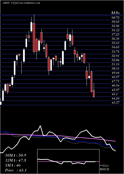  weekly chart ChinaTechnology