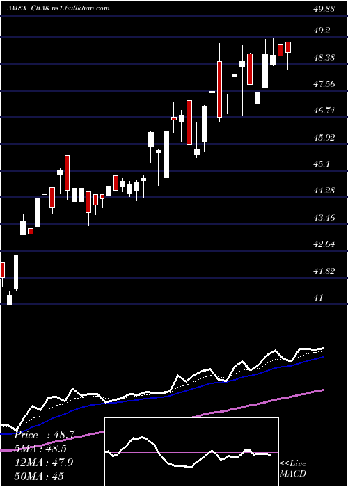  Daily chart MarketVectors