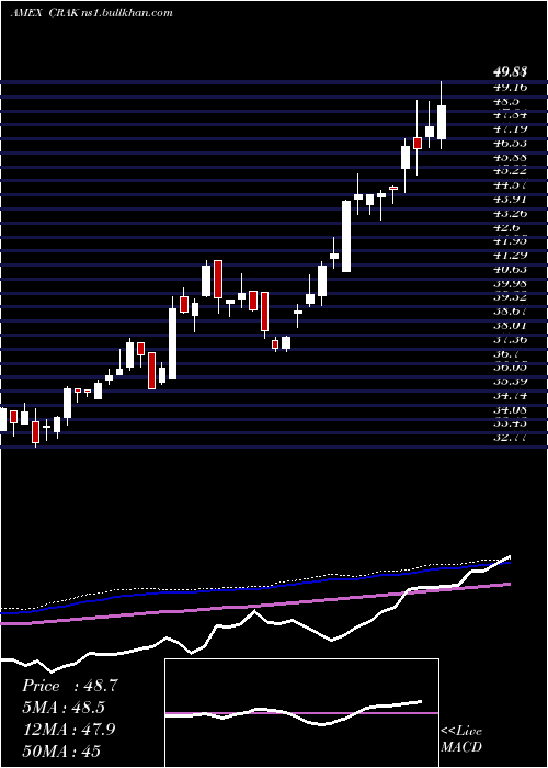  weekly chart MarketVectors