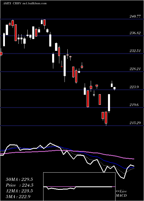  Daily chart IsharesMsci
