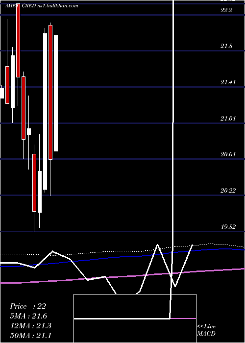  monthly chart CoreUs