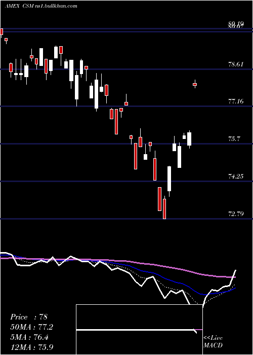  Daily chart CreditSuisse