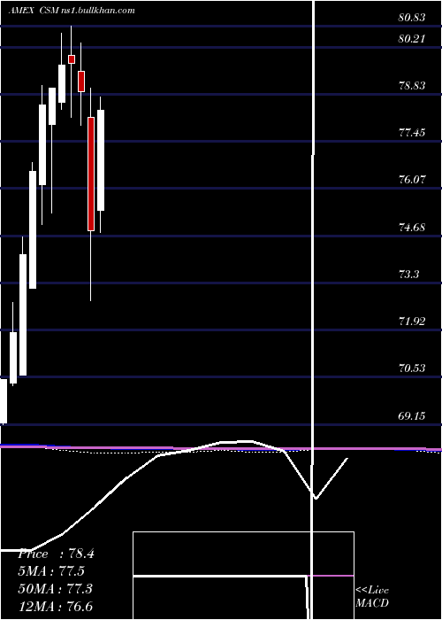  monthly chart CreditSuisse