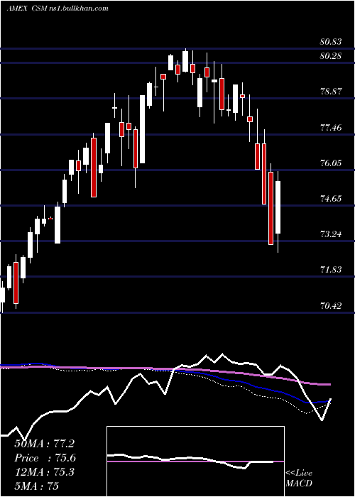  weekly chart CreditSuisse