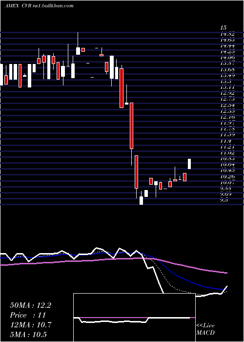  Daily chart ChicagoRivet