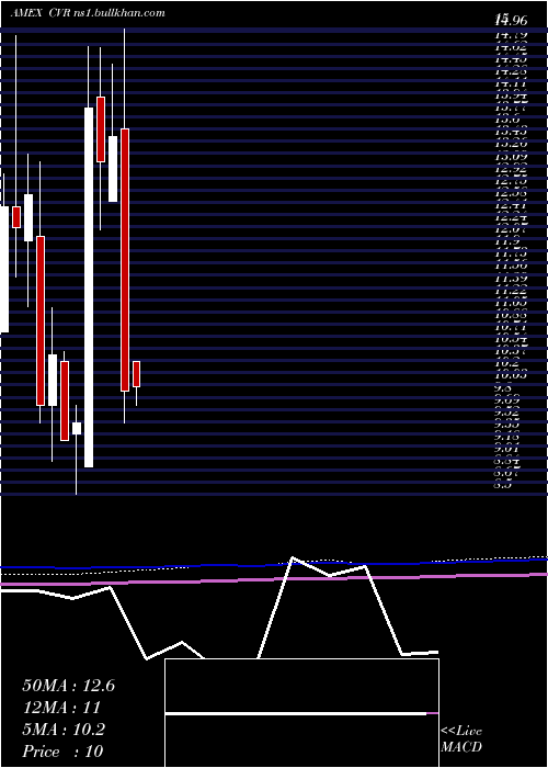  monthly chart ChicagoRivet