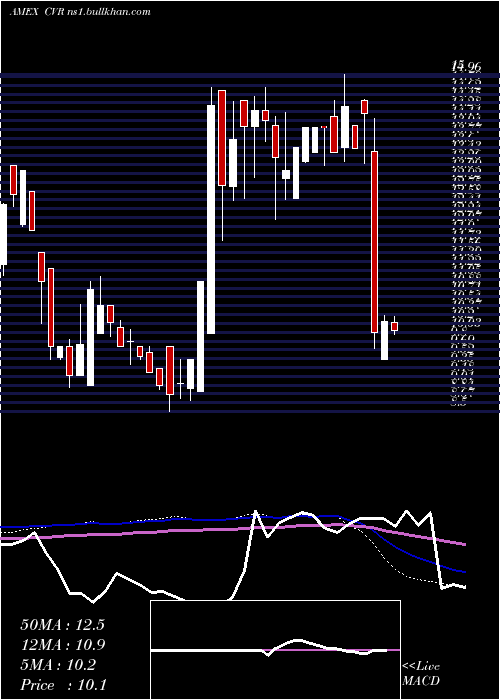  weekly chart ChicagoRivet